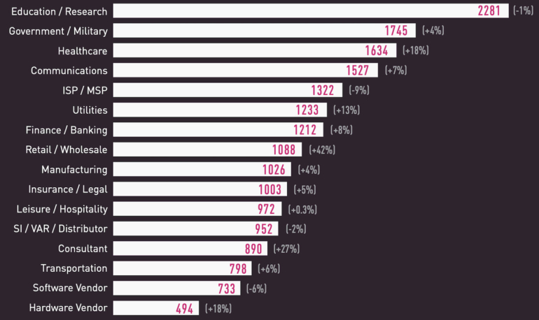 Promedio global de ataques semanales por organización por industria en el primer semestre de 2023 (cambio en porcentaje desde el primer semestre de 2022).