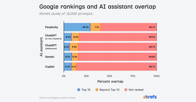 Ia-google-morterche-de-recherche-ahrefs